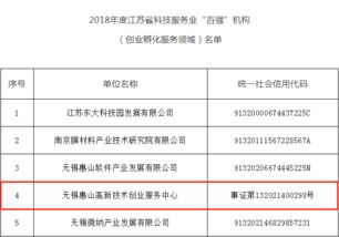喜訊頻傳！創業中心榮膺2018年度江蘇省科技服務業百強機構